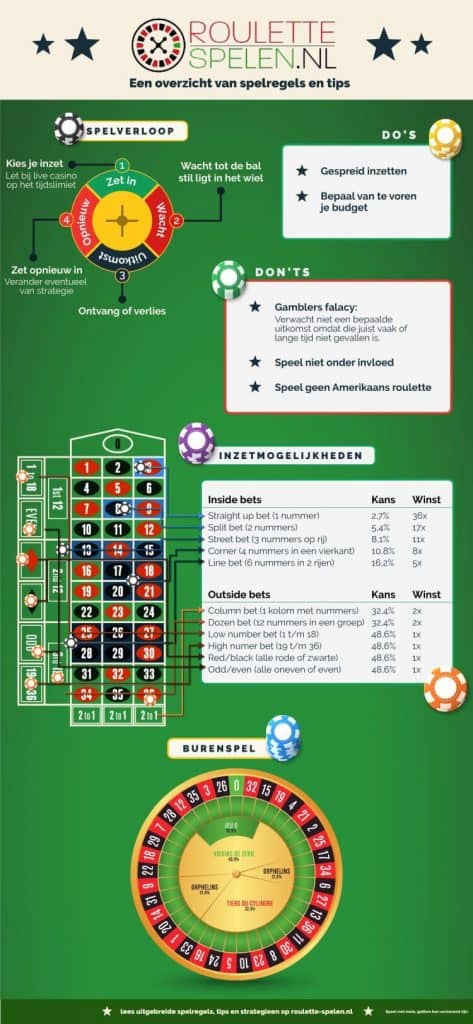 roulette-spelen.nl roulette speluitleg in het kort inzetmogelijkheden en uitbetaling infographic mobile optimized